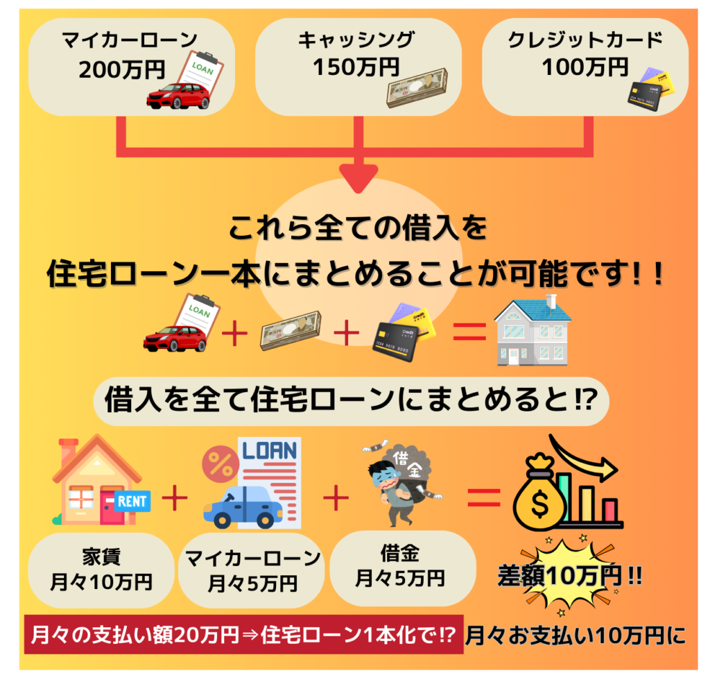 マイカーローン２００万円+キャッシング１５０万円+クレジットカード１００万円
これら全ての借入を住宅ローン一本にまとめることが可能です。
借入を全て住宅ローンにまとめると⁉️
家賃月々１０万円+マイカーローン月々５万円+借金月々５万円＝月々の支払い額20万円⇒住宅ローン1本化で⁉️月々お支払い10万円に
※住宅ローン3500万円の借入で金利1%、35年返済の場合