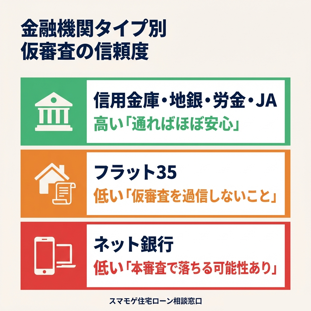 金融機関タイプ別 仮審査の信頼度