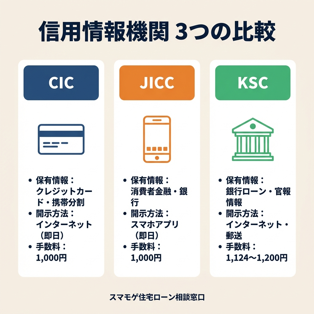 信用情報機関3つの比較 CIC JICC KSC