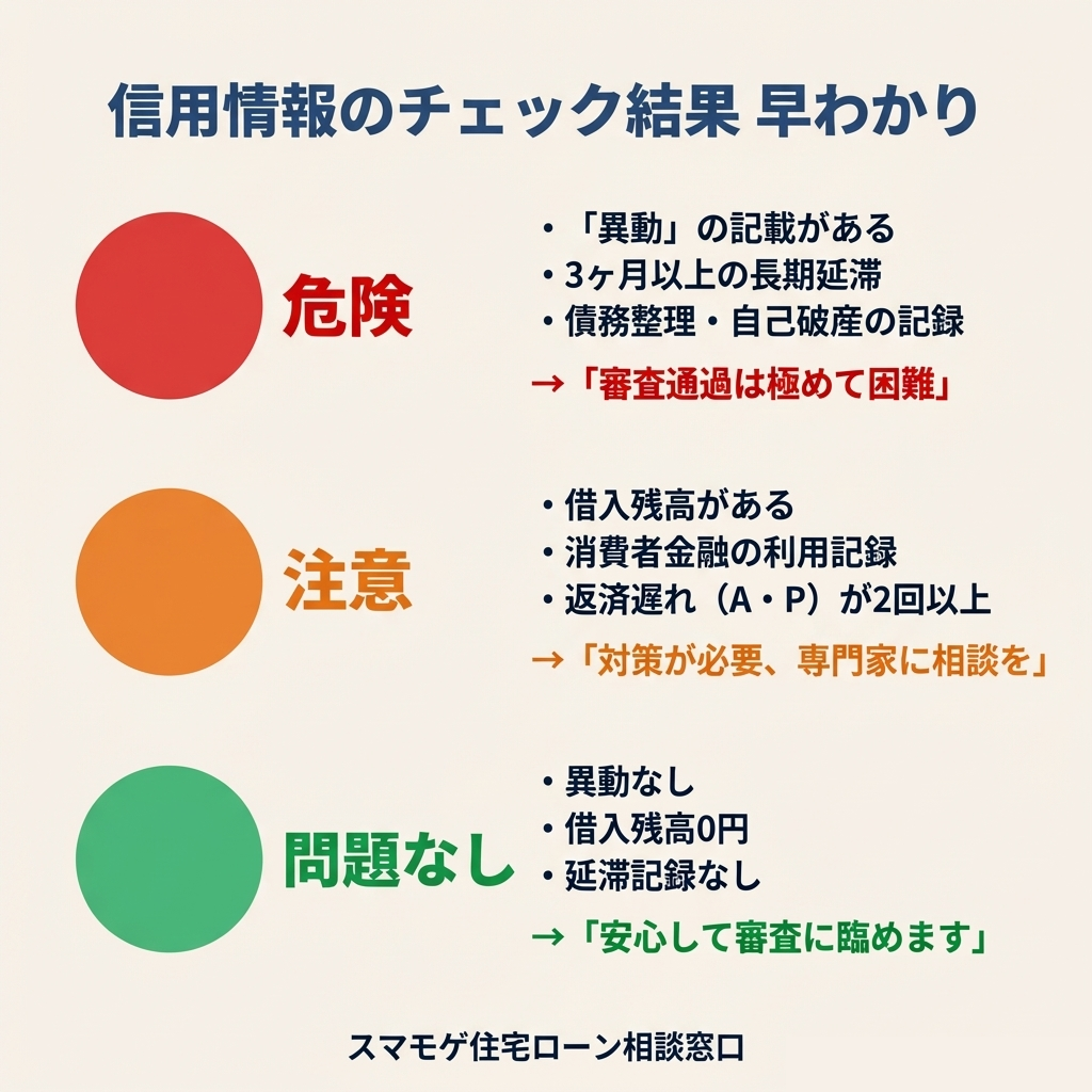 信用情報のチェック結果 早わかり 信号形式