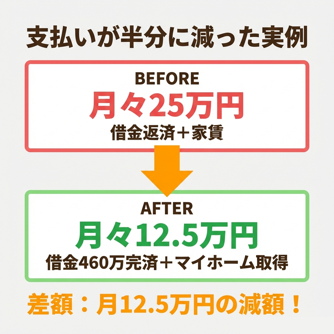 借金460万を住宅ローンに一本化して月25万から12.5万に半減した支払い比較図