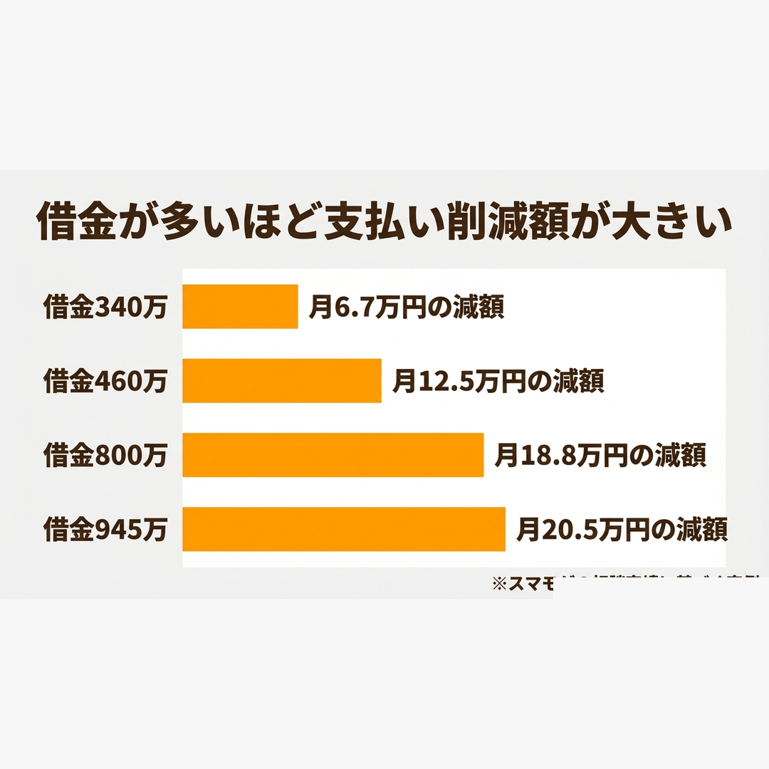 借金が多いほど支払い削減額が大きい 340万から945万までの削減額比較グラフ