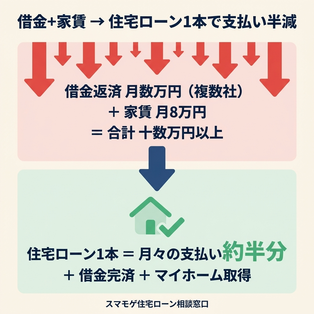 借金+家賃→住宅ローン1本で支払い半減 Before After