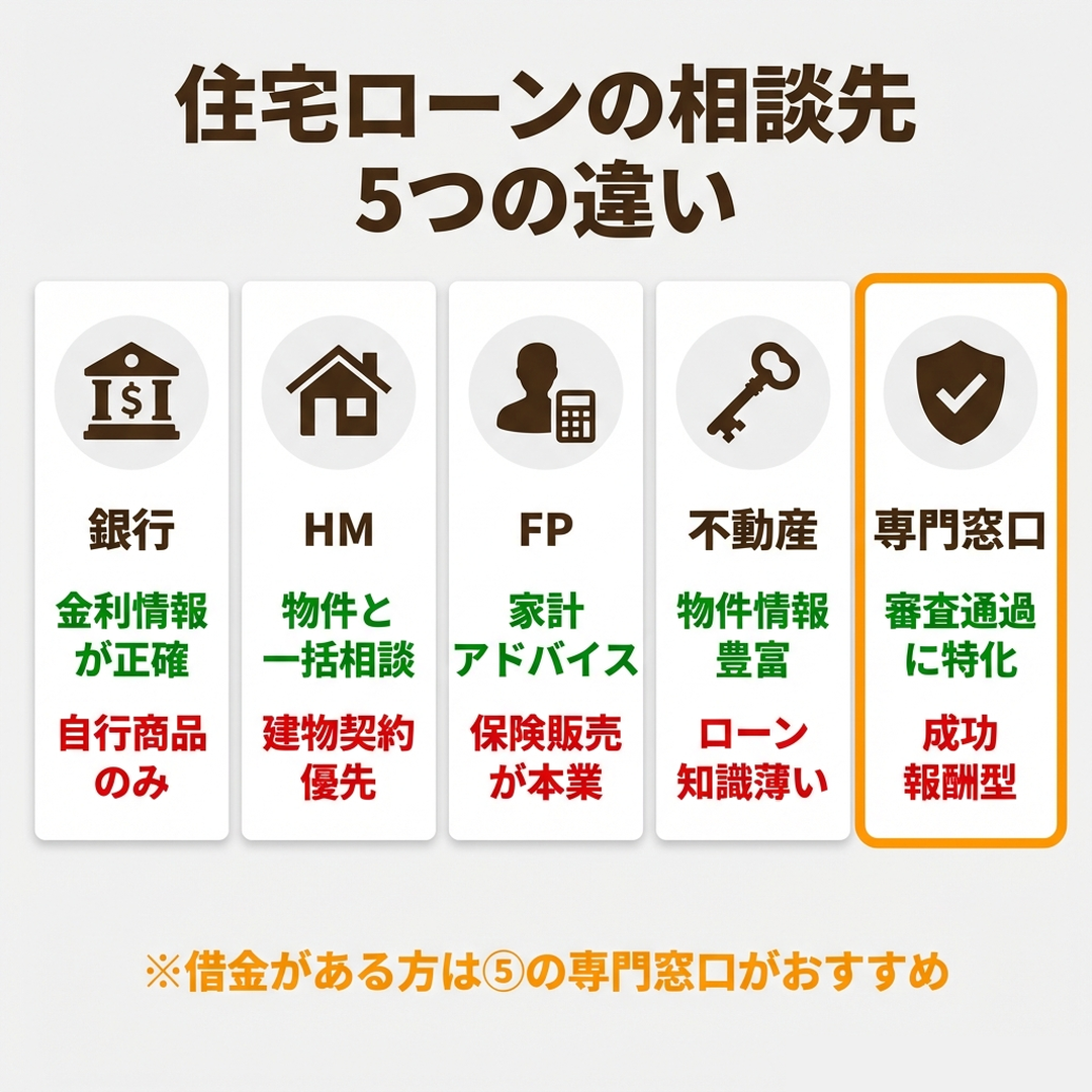 住宅ローンの相談先5つ（銀行・HM・FP・不動産・専門窓口）のメリットと注意点の比較図