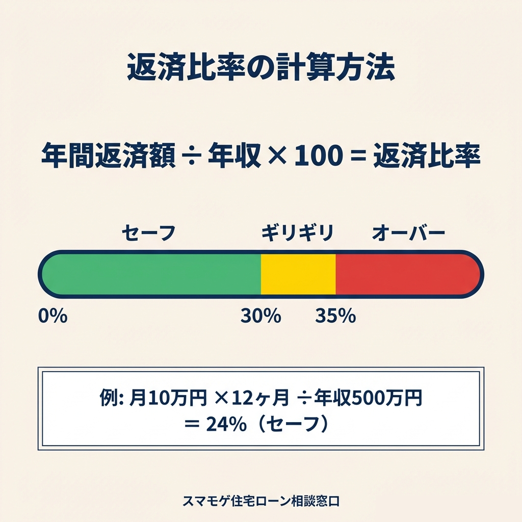 返済比率の計算方法 ゲージ図
