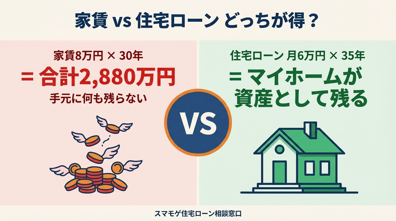 家賃vs住宅ローン どっちが得？比較図