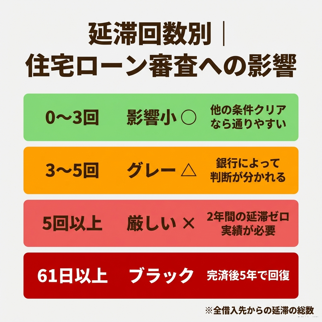 延滞回数別の住宅ローン審査への影響 0〜3回は影響小 3〜5回はグレーゾーン 5回以上は厳しい 61日以上はブラック