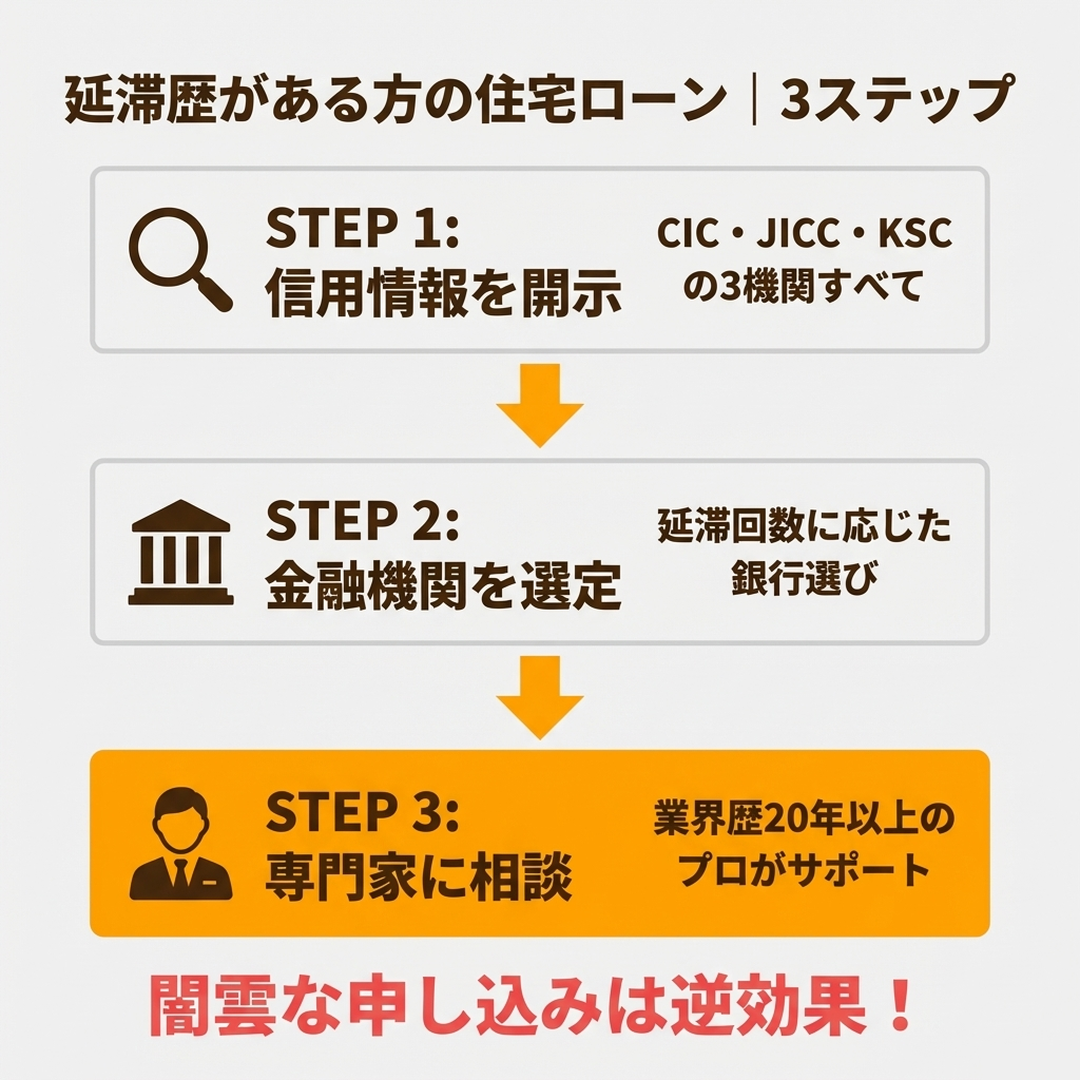 延滞歴がある方の住宅ローン3ステップ 信用情報を開示 金融機関を選定 専門家に相談