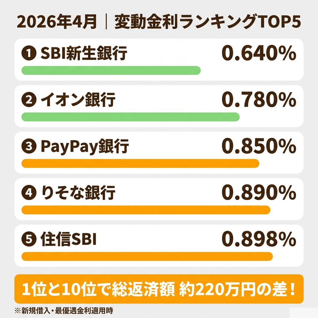 2026年4月の変動金利ランキングTOP5の横バーチャート比較図