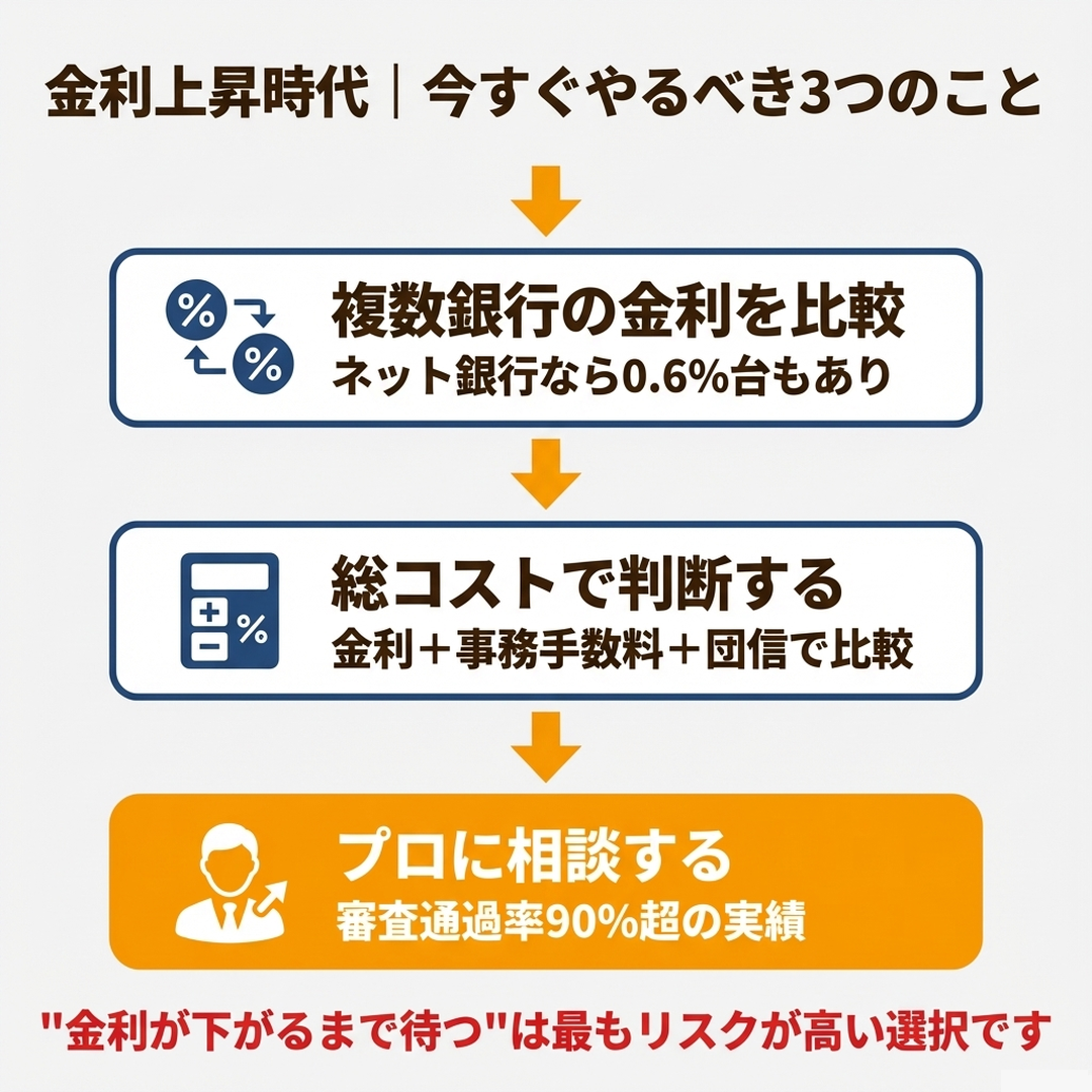 金利上昇時代に今すぐやるべき3ステップのフロー図