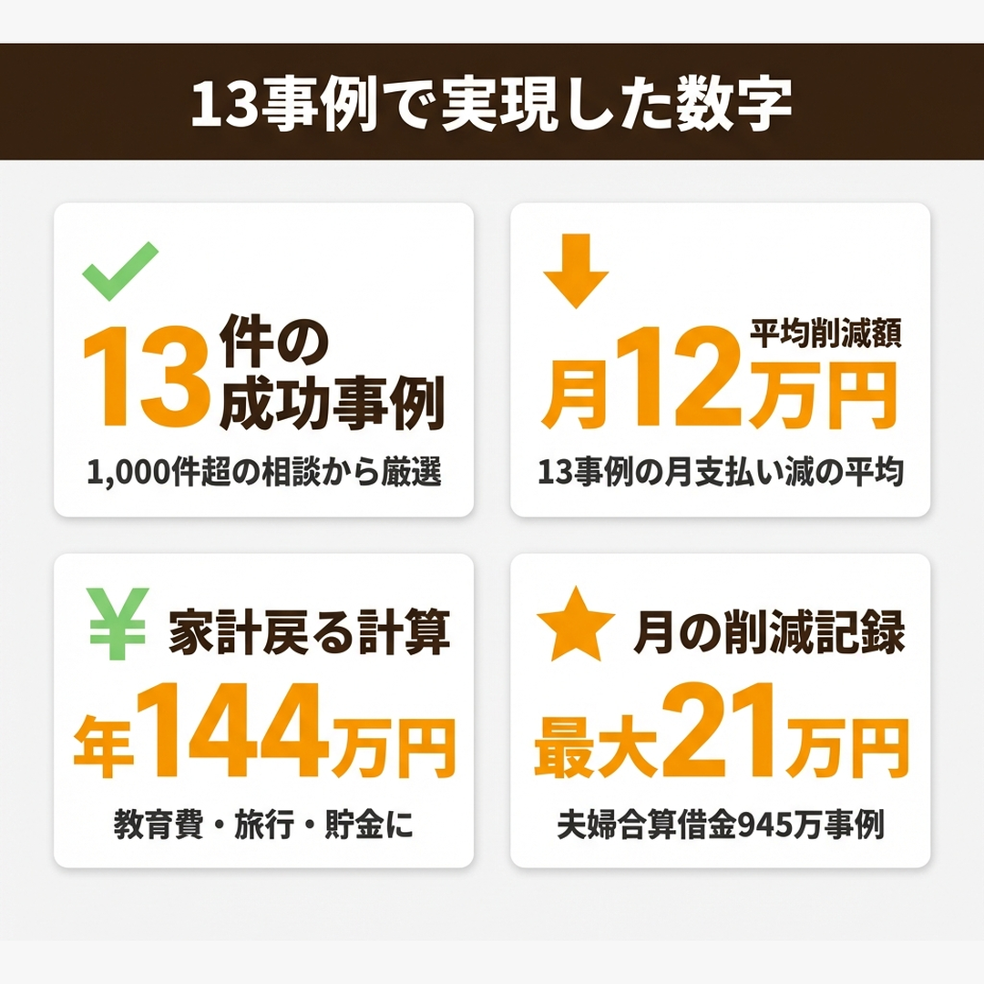 スマモゲ住宅ローン13事例の成果まとめ 13件の成功事例 月平均12万円削減 年144万円 最大21万円削減