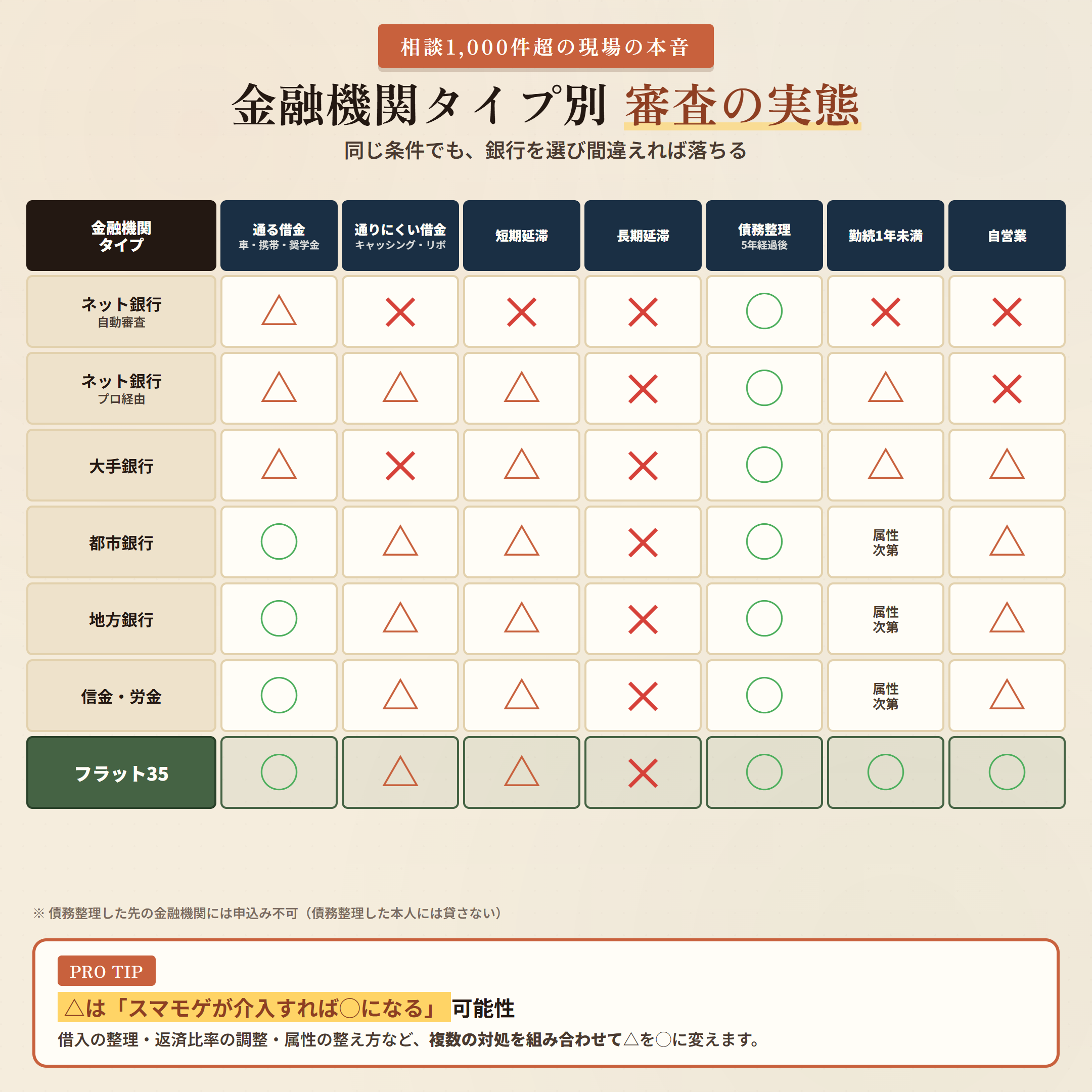 金融機関タイプ別 住宅ローン審査の実態 比較テーブル