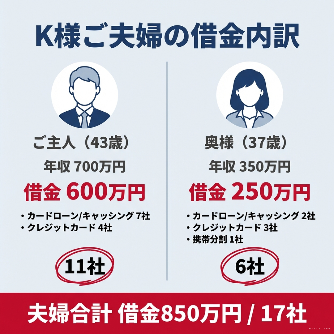 K様ご夫婦の借金内訳 ご主人43歳借金600万円11社と奥様37歳借金250万円6社の比較図