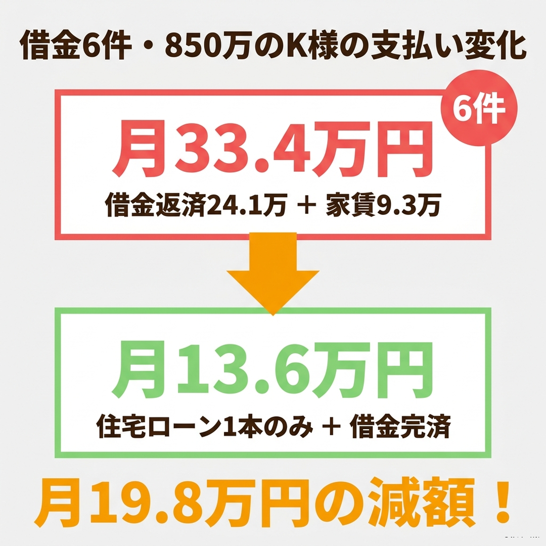 借金6件850万円のK様の支払い変化 月33.4万円から13.6万円に減額 19.8万円の減額