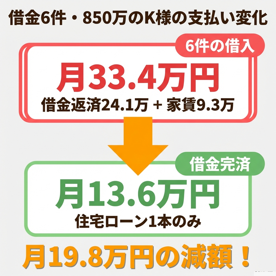 借金6件850万円のK様の支払い変化 月33.4万円から13.6万円に減額 19.8万円の減額