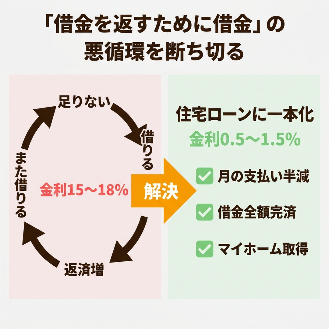 借金を返すために借金する悪循環を住宅ローン一本化で解決するフロー図 金利15-18%から0.5-1.5%へ