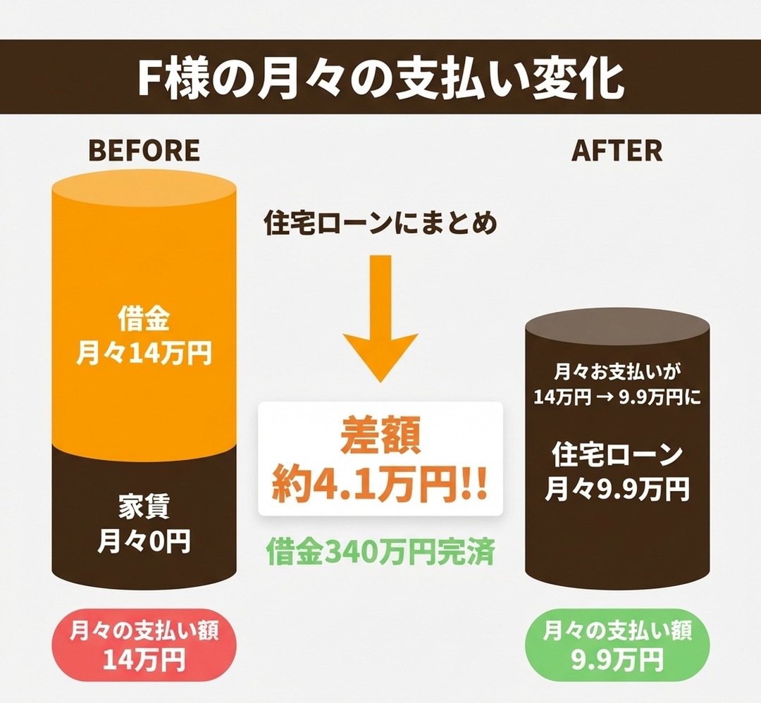 F様の月々支払い変化 借金14万円から住宅ローン9.9万円に減額 借金340万円完済 円柱比較グラフ