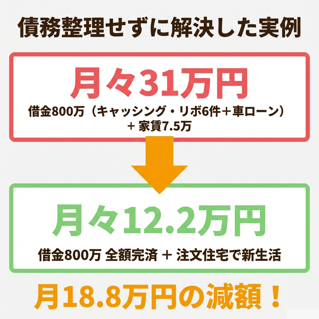 借金800万の支払いが月31万から12.2万に減額したBefore After比較