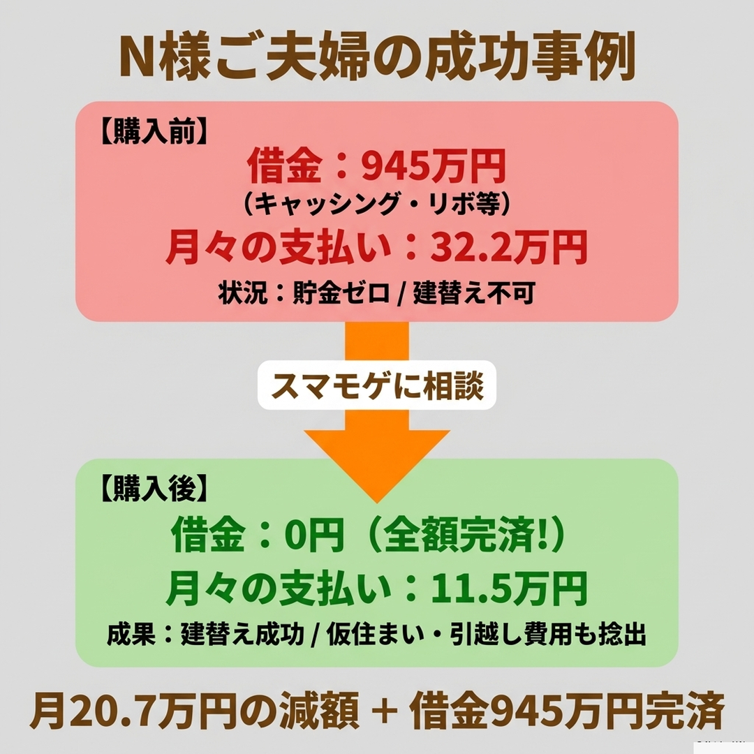 N様ご夫婦の成功事例 借金945万円と月32.2万円の支払いが月11.5万円に 20.7万円減額で借金完済