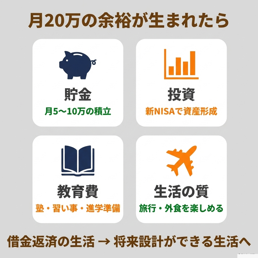 借金完済後の生活変化 月20万の余裕で貯金・投資・教育費・生活の質の向上が可能に