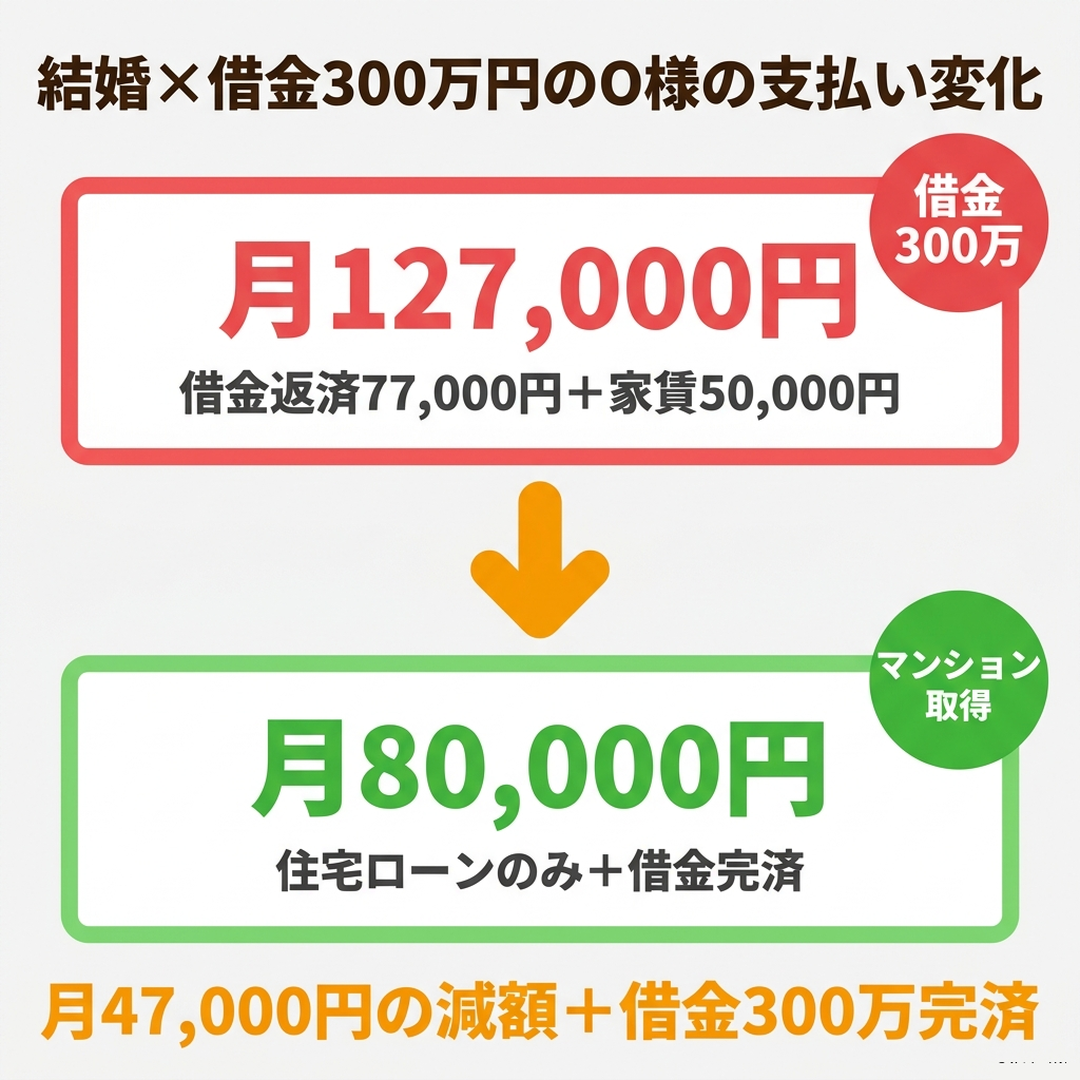 O様のマンション購入前後の支払い変化 月127,000円から80,000円に減額 差額47,000円 借金300万円完済