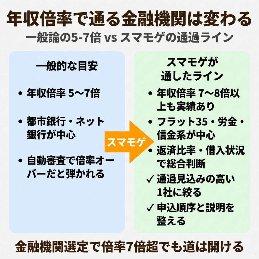 住宅ローン年収倍率と金融機関タイプ別審査ライン 一般論5-7倍とスマモゲの通過ライン7倍超の比較