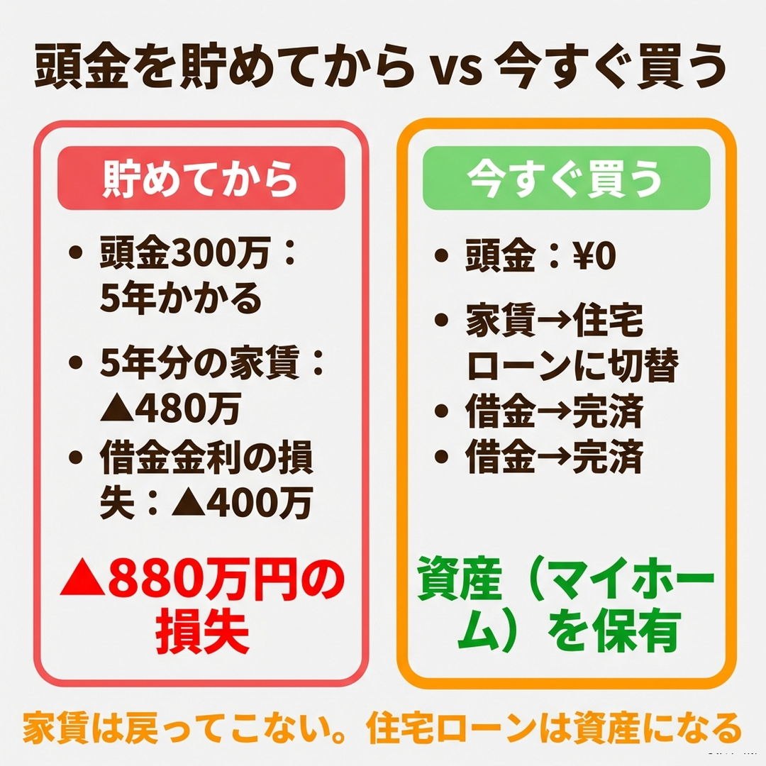 頭金を貯めてから買う場合と今すぐ買う場合のコスト比較図