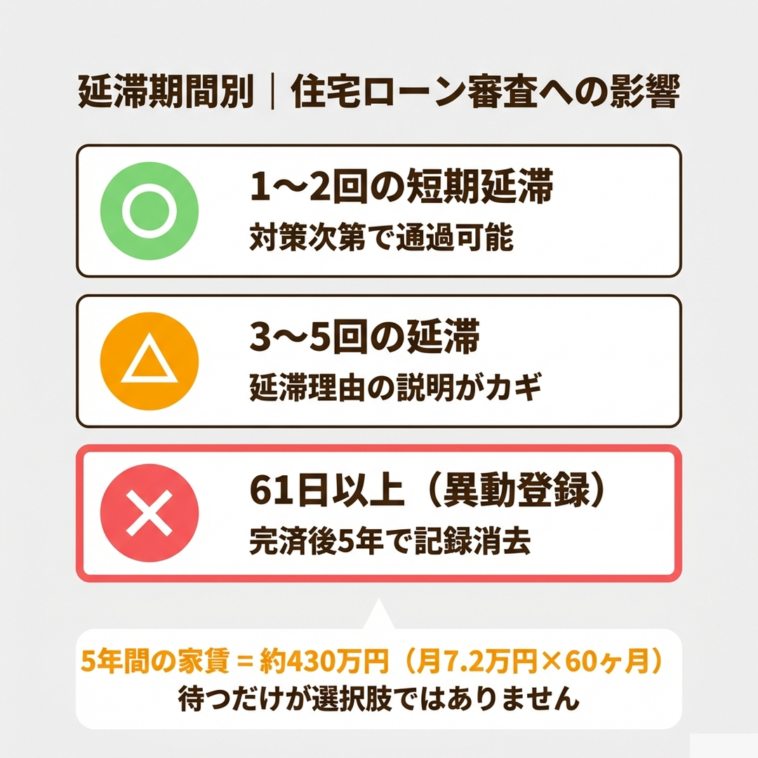 延滞期間別の住宅ローン審査への影響 1〜2回は通過可能 3〜5回は説明がカギ 61日以上は完済後5年で消去