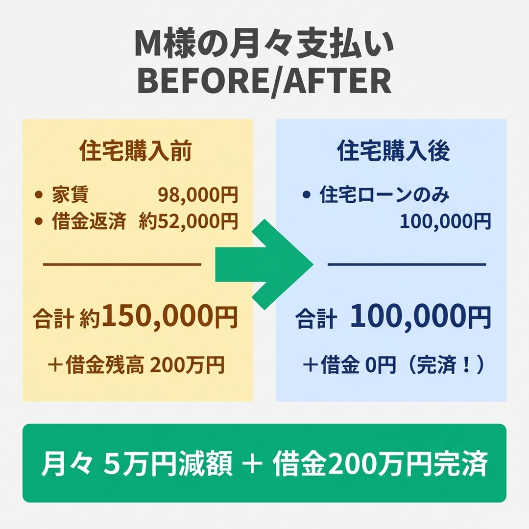 M様の住宅購入前後の月々支払い比較 150,000円から100,000円へ5万円減額 借金200万円完済のBEFORE/AFTER図