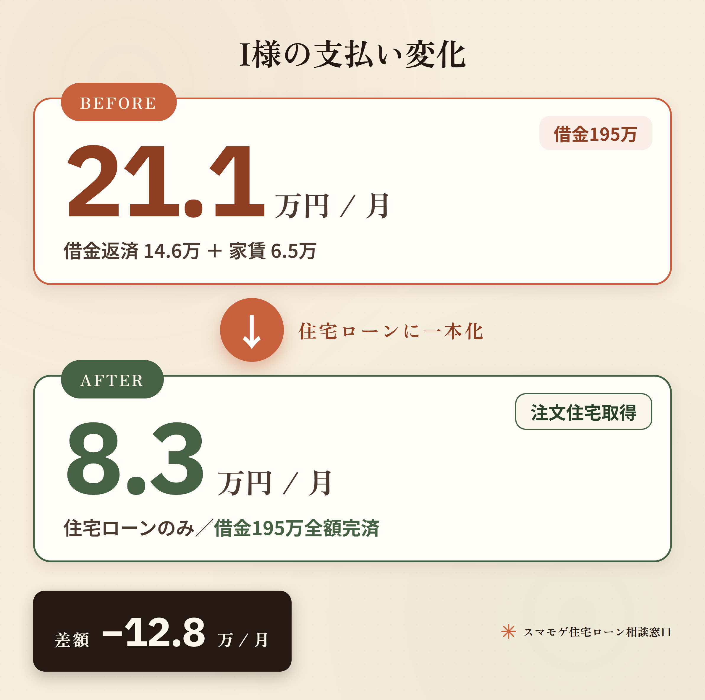 I様の注文住宅建築前後の支払い変化 月211,000円から83,000円に減額 差額12.8万円 借金195万円完済 注文住宅取得