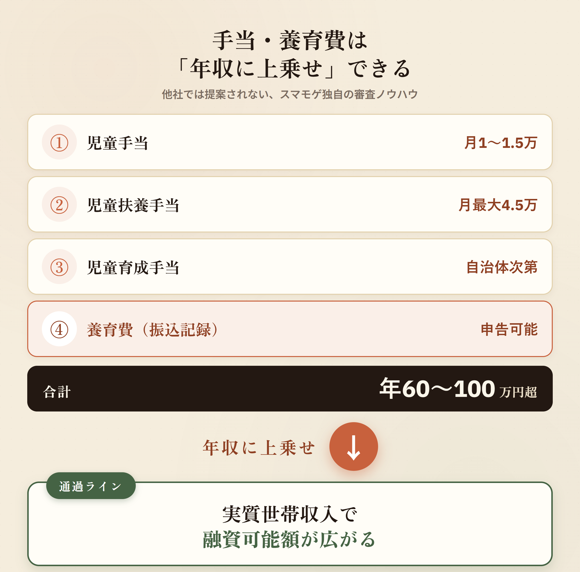 シングルマザーの手当・養育費を年収に上乗せする独自審査ノウハウ 児童手当 児童扶養手当 児童育成手当 養育費で実質年収を引き上げる仕組み