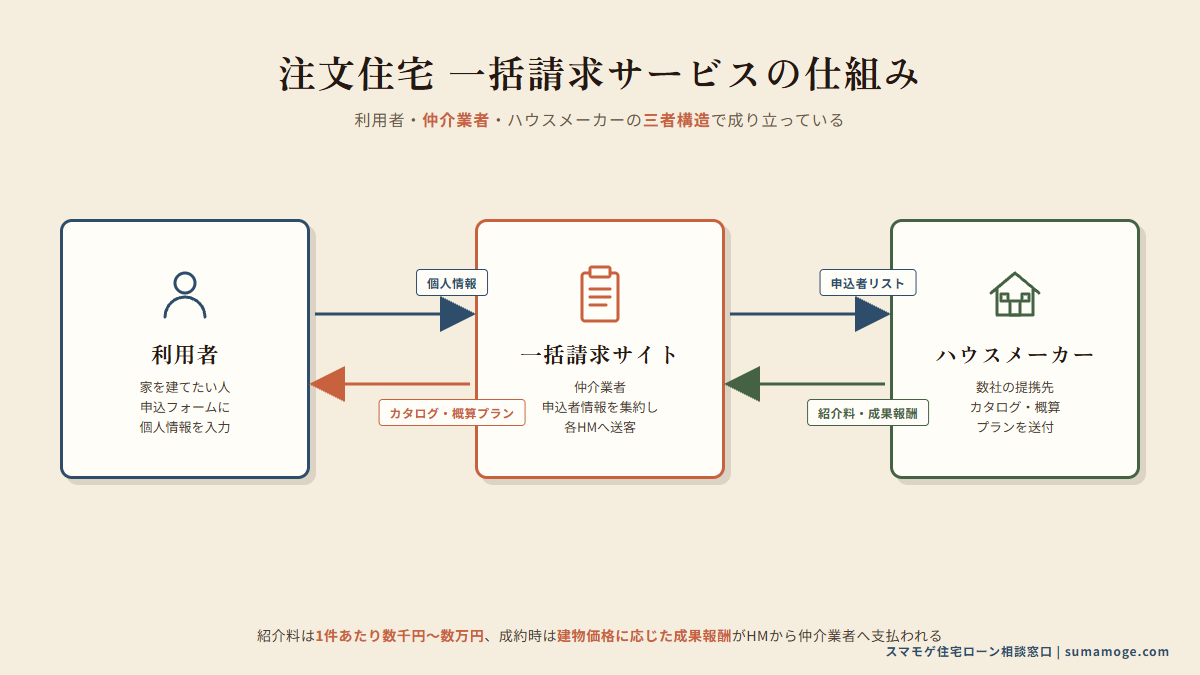 注文住宅 一括請求サービスの3者構造図(利用者・一括請求サイト・ハウスメーカー間の情報と紹介料の流れ)