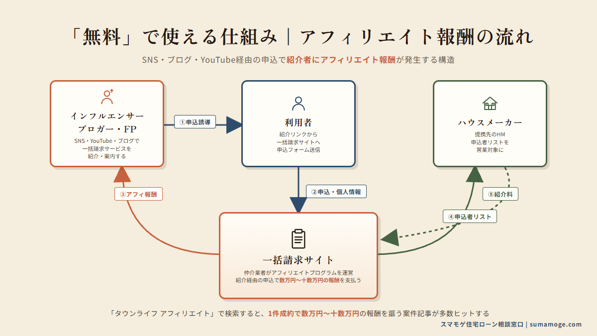 一括請求サービスのアフィリエイト報酬の流れ図(インフルエンサー・利用者・一括請求サイト・ハウスメーカーの関係)