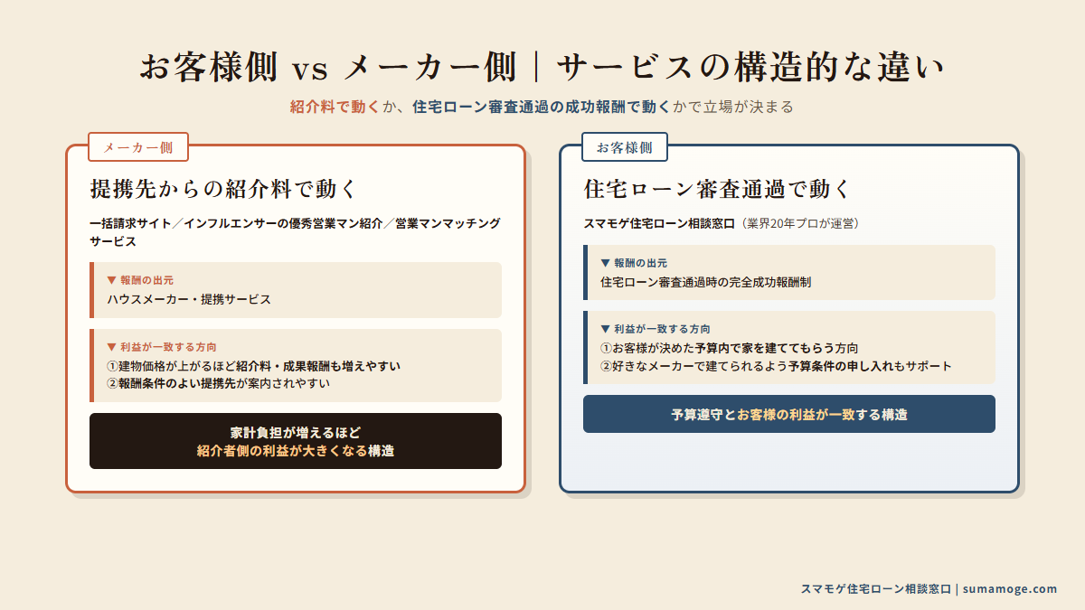 注文住宅サービスのお客様側vsメーカー側の構造比較図(一括請求・インフルエンサー紹介・マッチング・スマモゲの収益モデル対比)