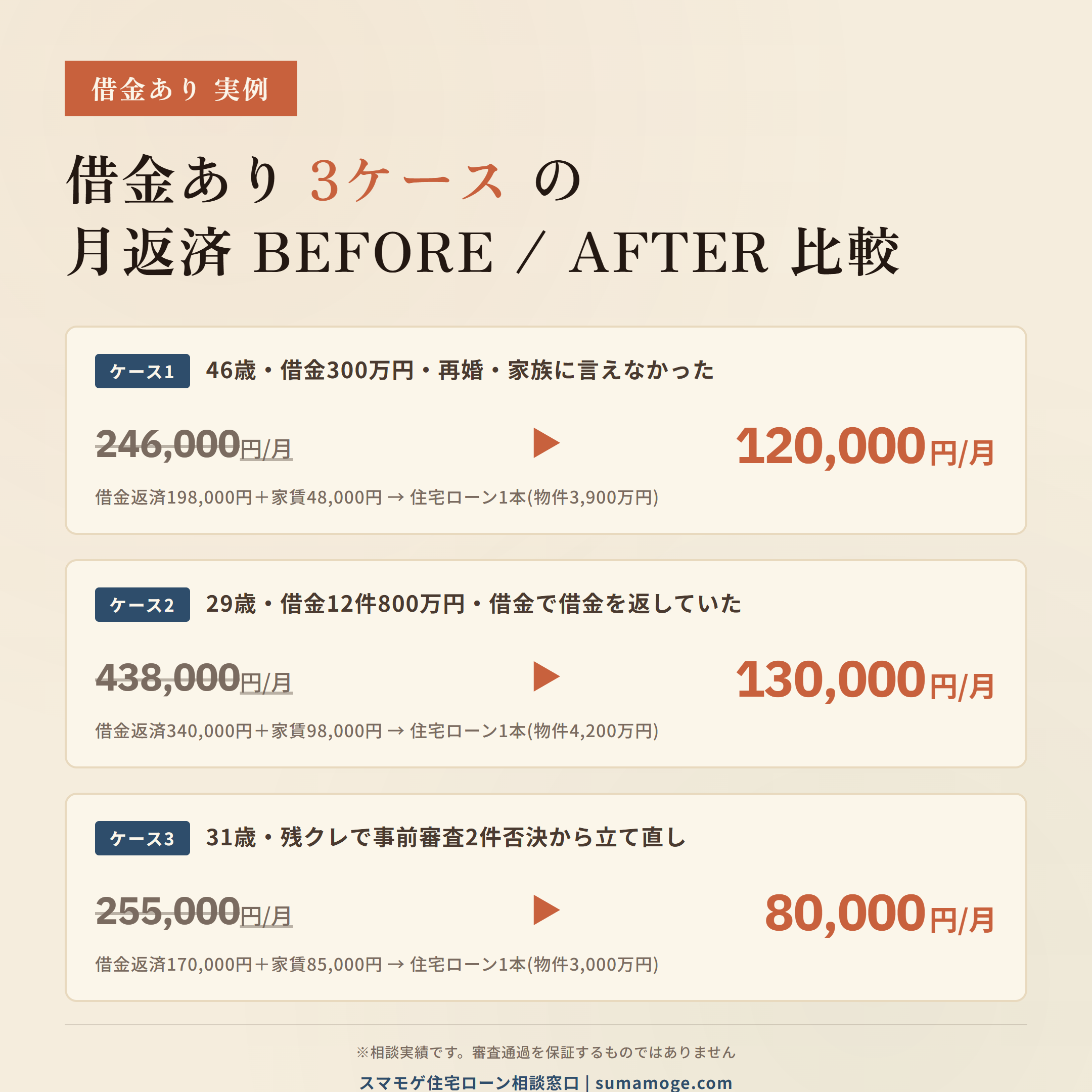 借金あり3ケースの月返済 BEFORE/AFTER 比較 ケース1:246,000円→120,000円 ケース2:438,000円→130,000円 ケース3:255,000円→80,000円