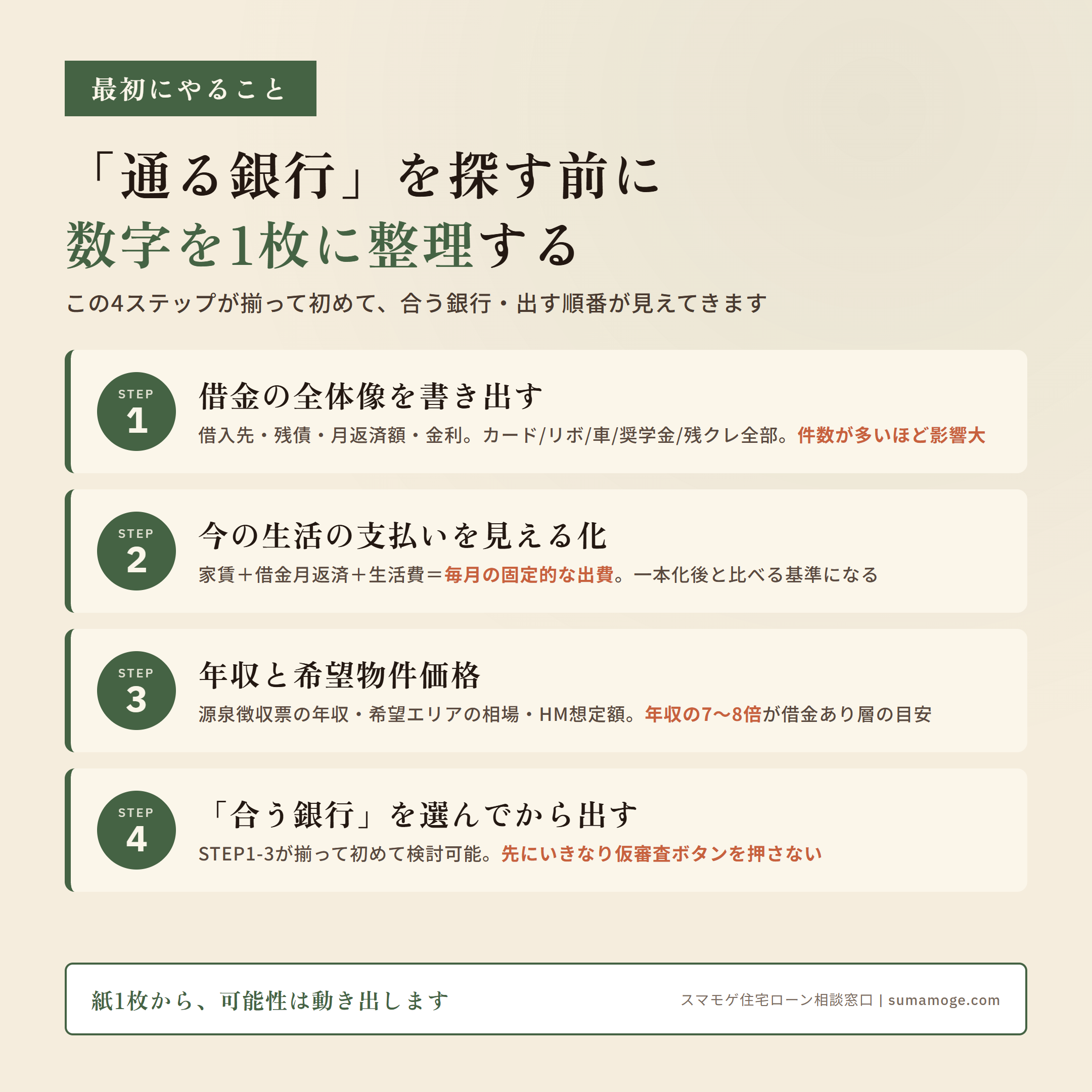 通る銀行を探す前に数字を1枚に整理する4ステップ STEP1借金の全体像 STEP2生活の支払い見える化 STEP3年収と希望物件価格 STEP4合う銀行を選んで出す