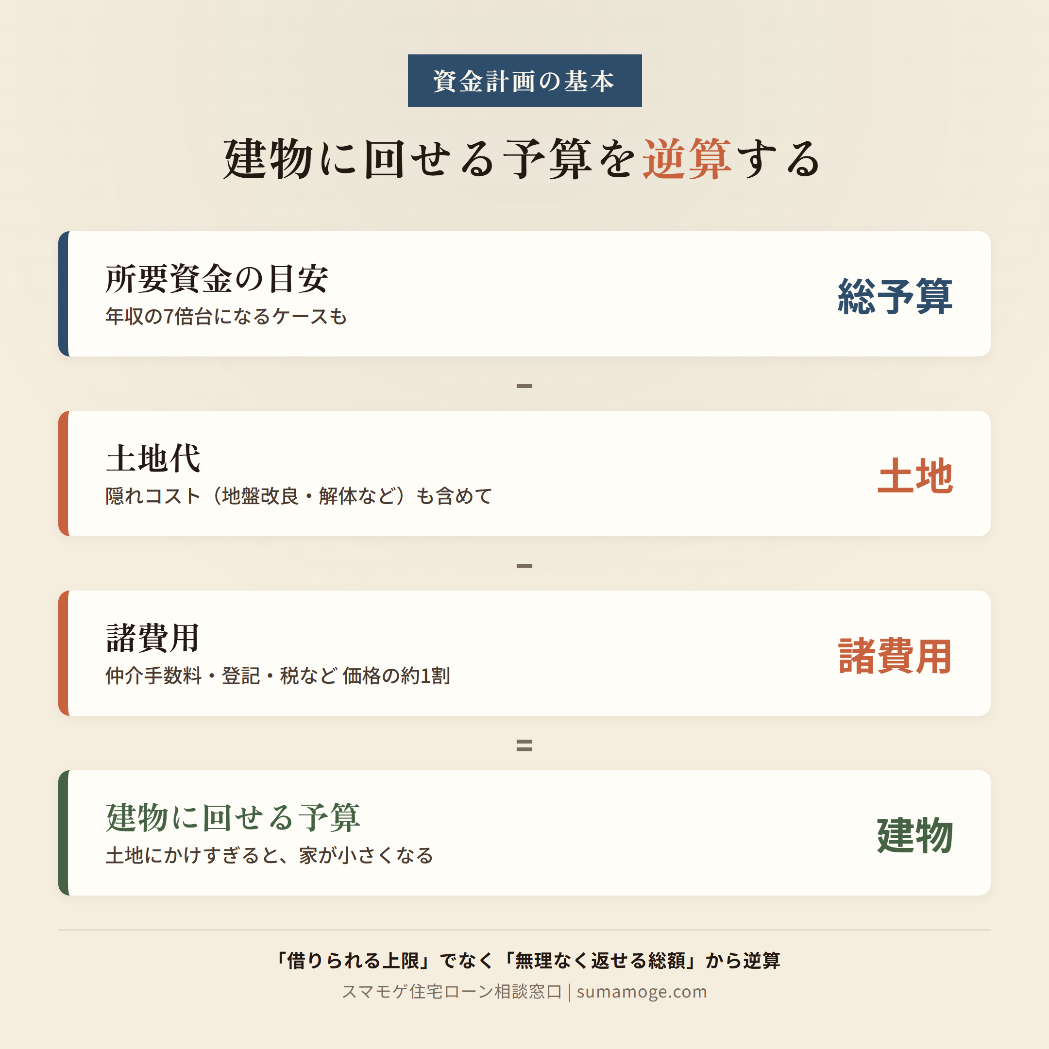 所要資金から土地代と諸費用を引いて建物に回せる予算を逆算する資金計画の図