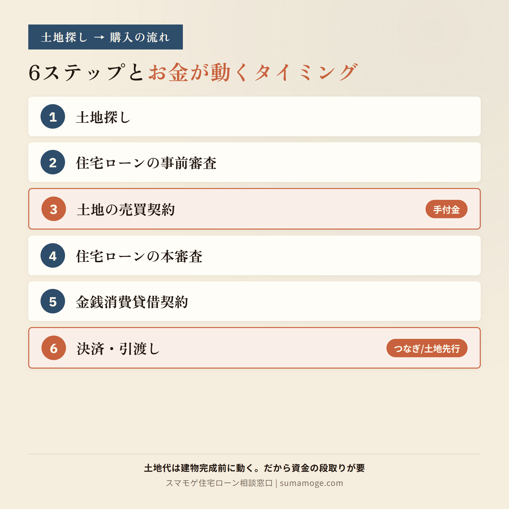 注文住宅の土地探しから購入までの6ステップと、手付金やつなぎ融資などお金が動くタイミングを示した図