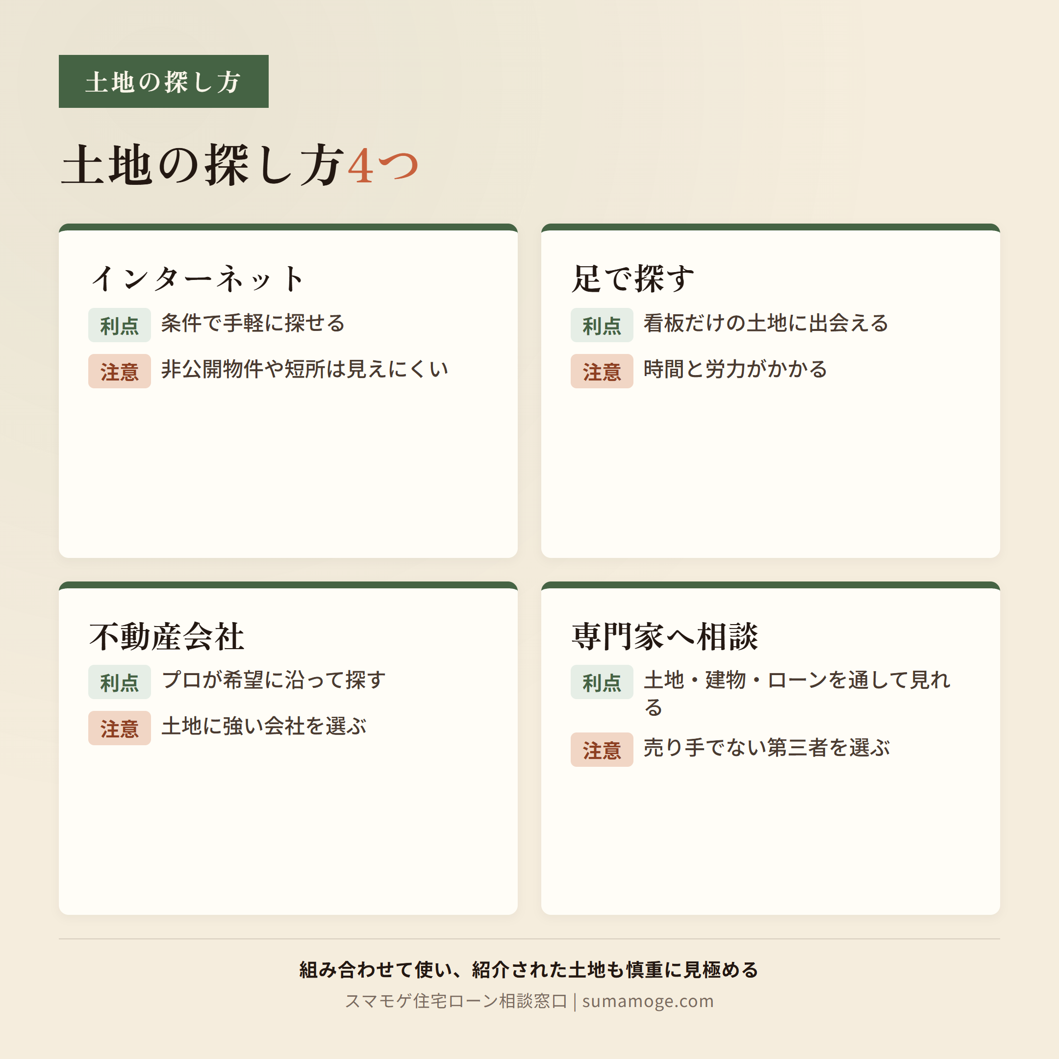 土地の探し方4つ(インターネット・足で探す・不動産会社・専門家へ相談)の利点と注意点の比較図