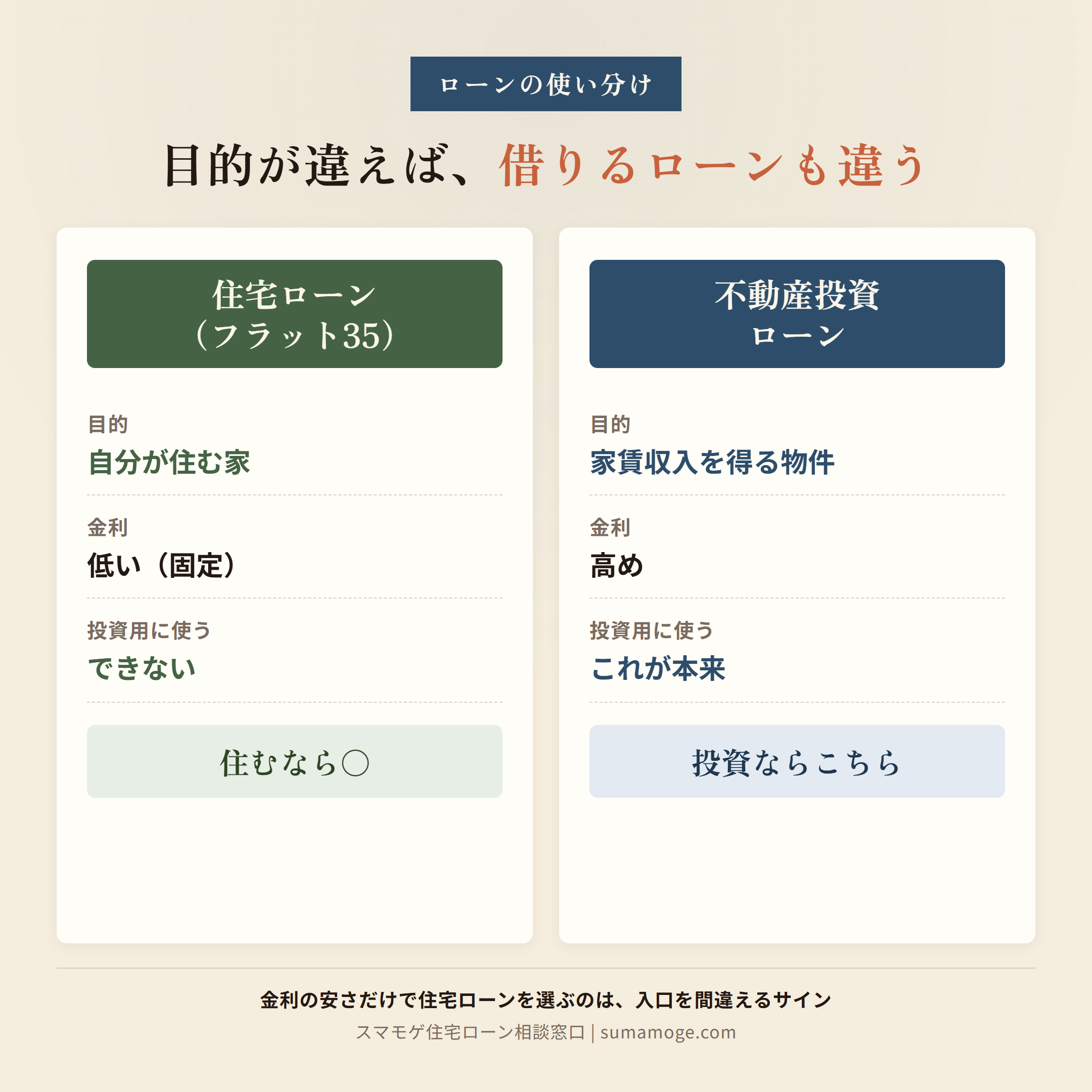 住宅ローン(フラット35)と不動産投資ローンの目的・金利・投資用可否の使い分け比較