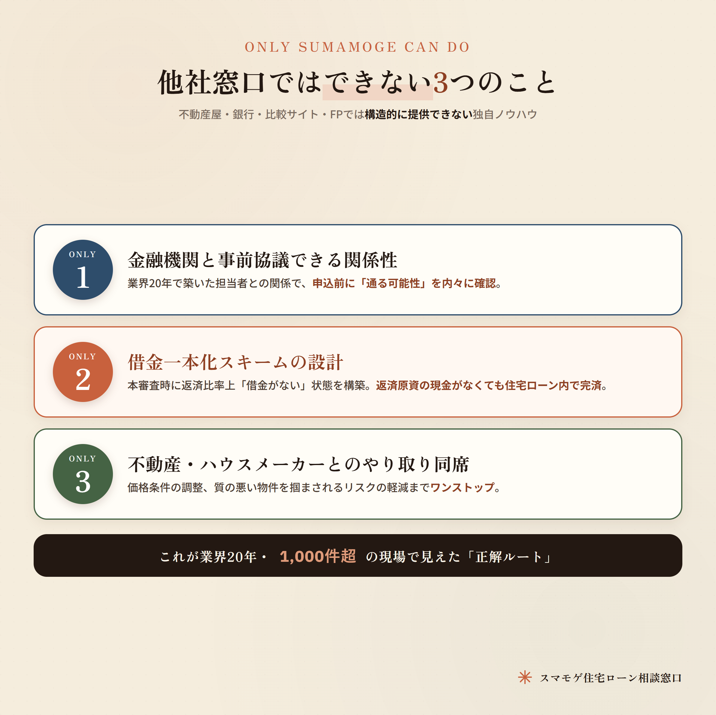 スマモゲが他社窓口ではできない3つのこと(金融機関事前協議・借金一本化スキーム設計・不動産HM同席)