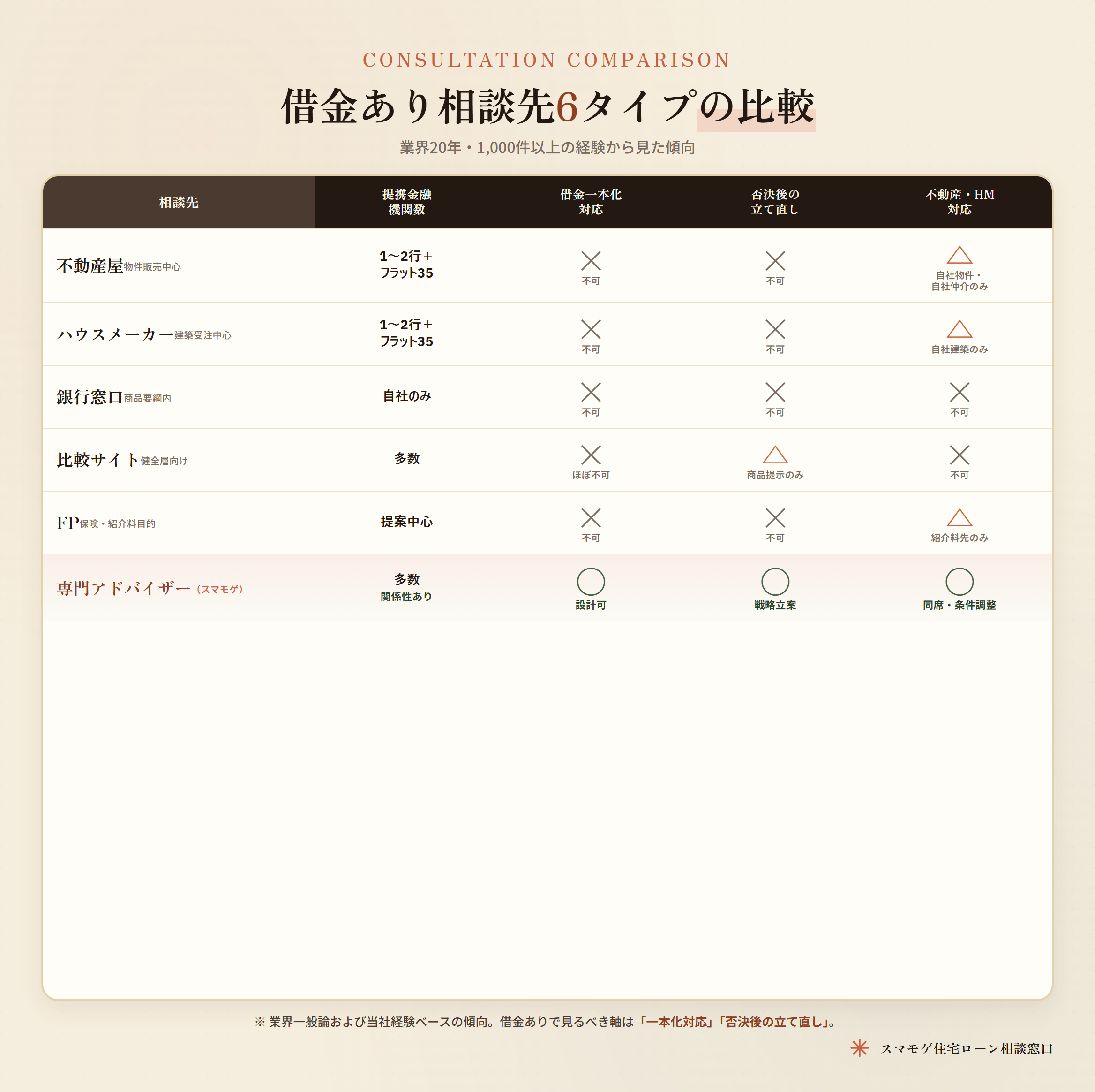 借金あり住宅ローン相談先の比較表(不動産屋・ハウスメーカー・銀行窓口・比較サイト・FP・専門アドバイザー)