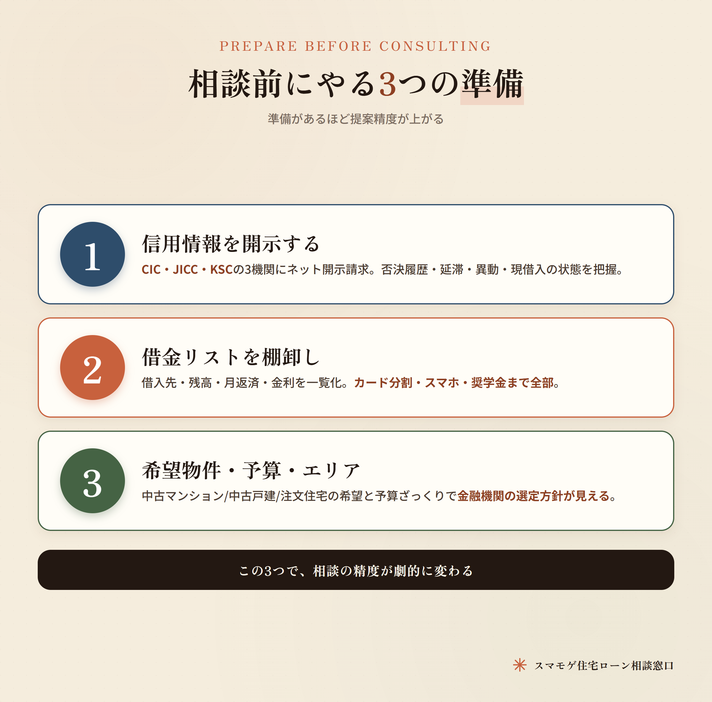 住宅ローン相談前にやっておくべき3つの準備(信用情報開示・借金リスト棚卸し・希望物件整理)