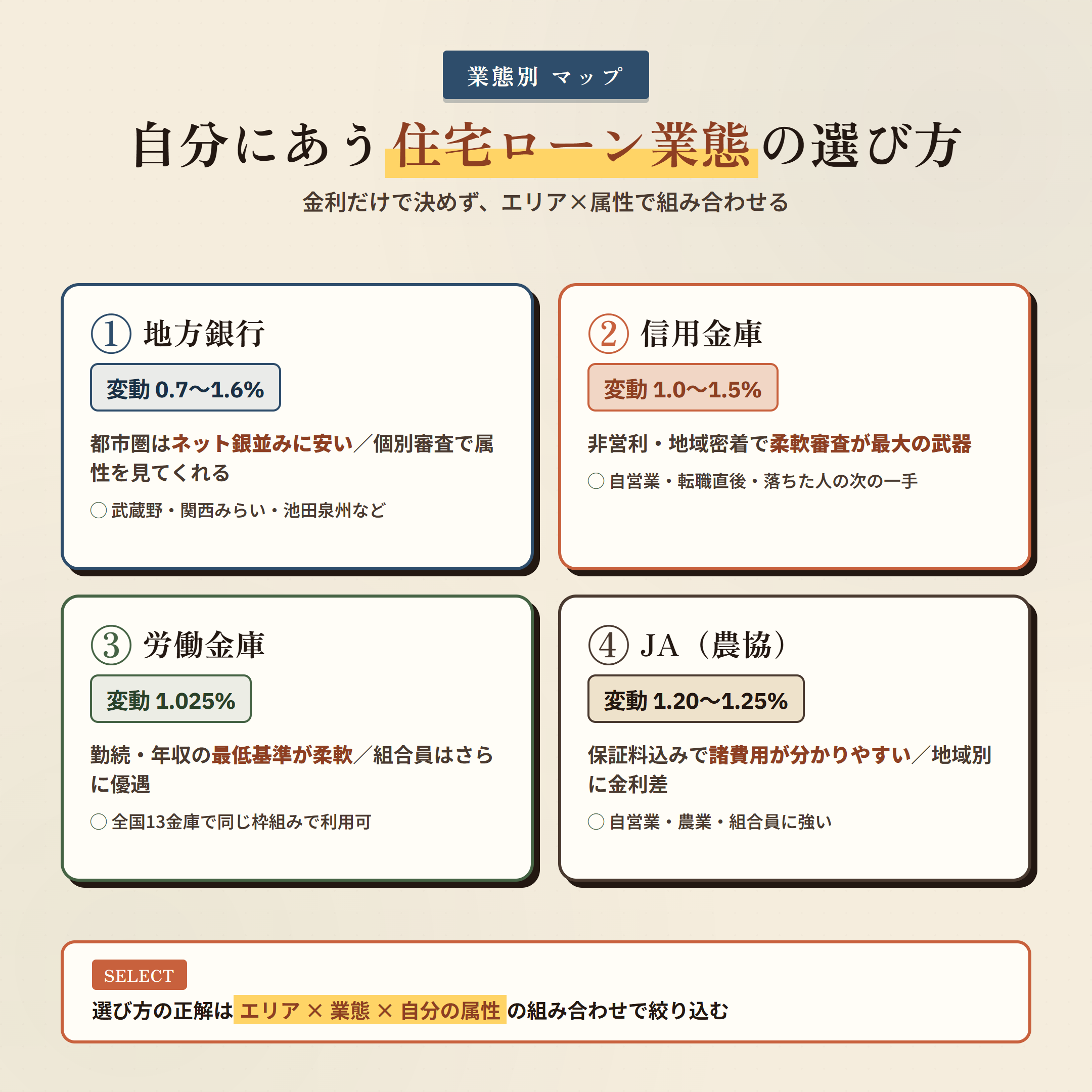 地方銀行・信用金庫・労働金庫・JA 住宅ローン業態別の選び方マップ