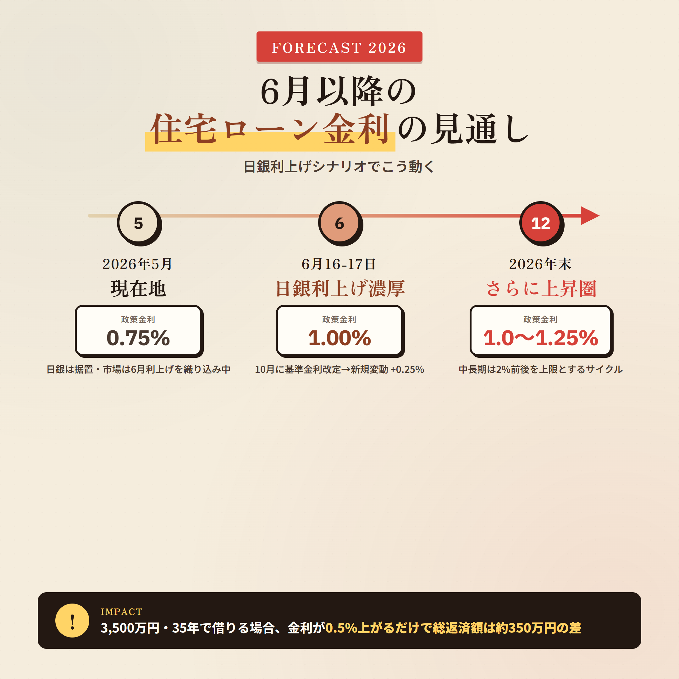 2026年6月の日銀利上げ後 住宅ローン金利の見通しタイムライン