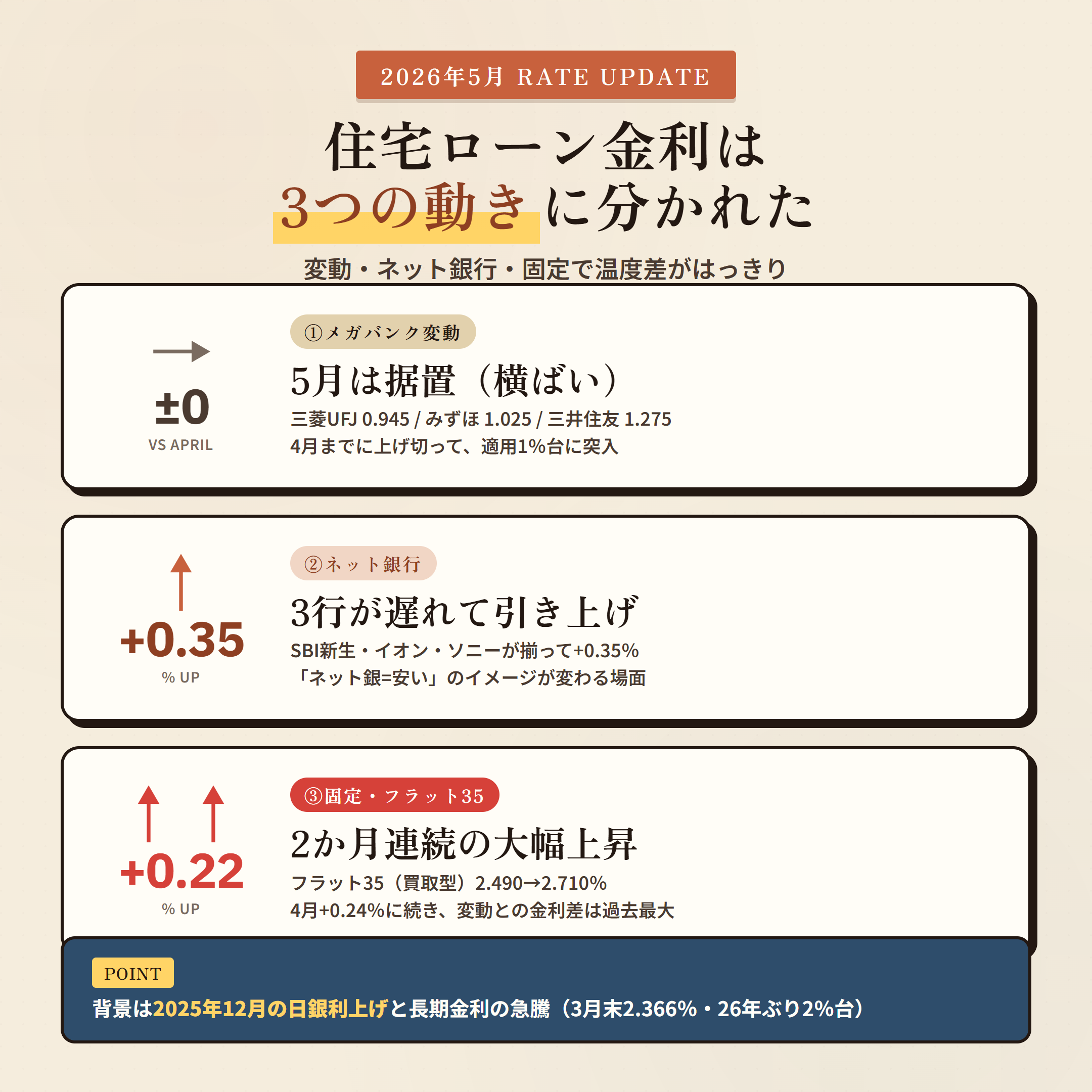2026年5月の住宅ローン金利動向 メガバンク横ばい ネット銀行+0.35% フラット35連続上昇