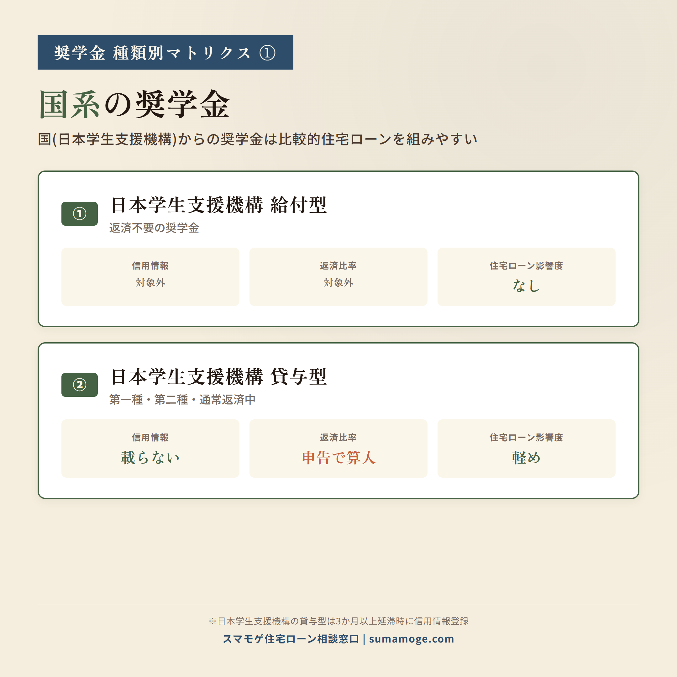 国系奨学金マトリクス 日本学生支援機構 給付型/貸与型 信用情報・返済比率・住宅ローン影響度