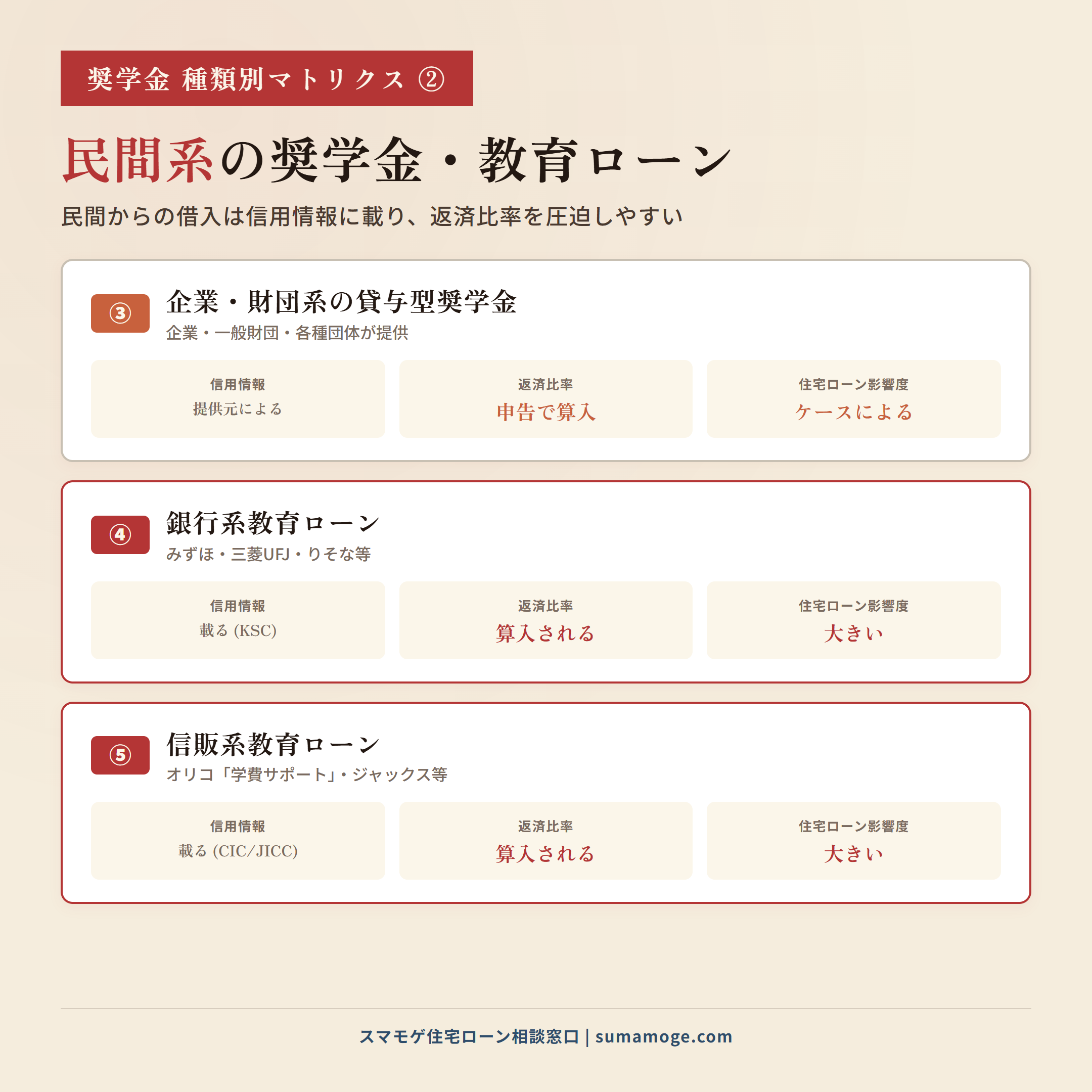 民間系奨学金・教育ローンマトリクス 企業財団系/銀行系教育ローン/信販系教育ローン 信用情報に載り返済比率を圧迫