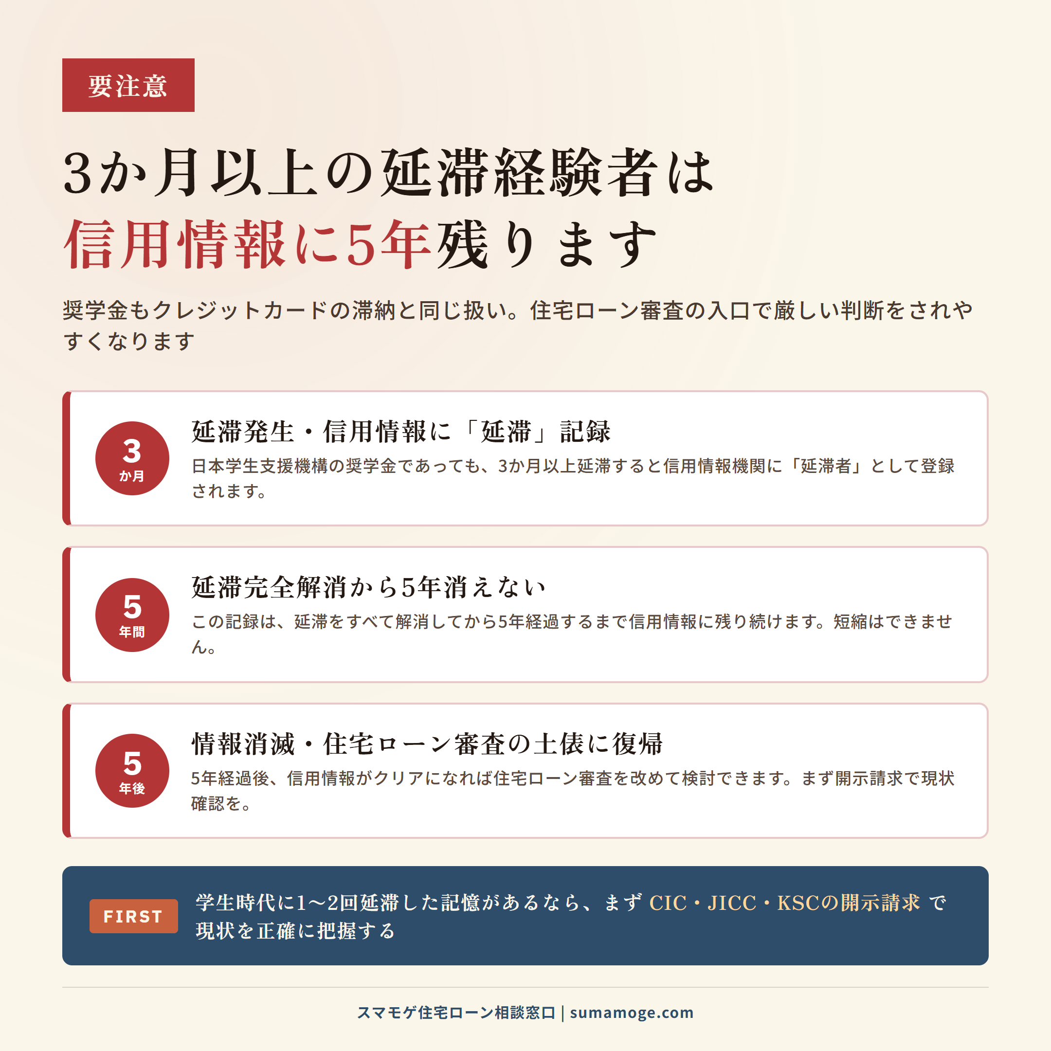 3か月以上の延滞経験者は信用情報に5年残ります 奨学金もクレジットカードの滞納と同じ扱い