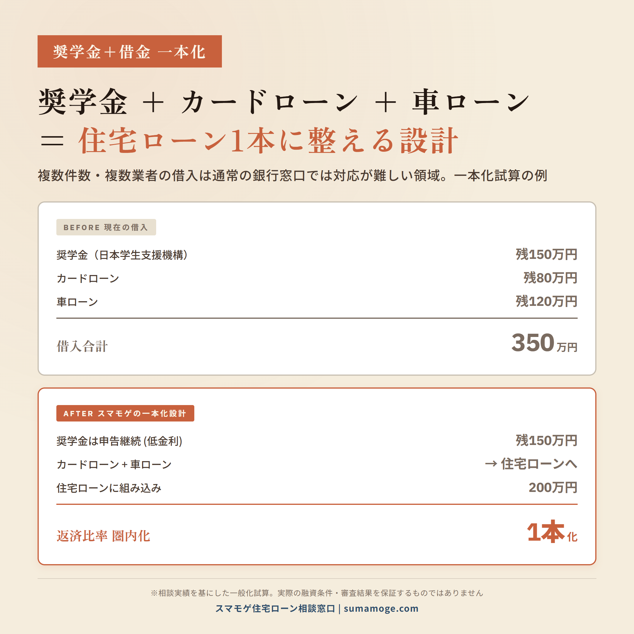奨学金+カードローン+車ローン 住宅ローン1本に整える設計 BEFORE借入合計350万円→AFTER一本化